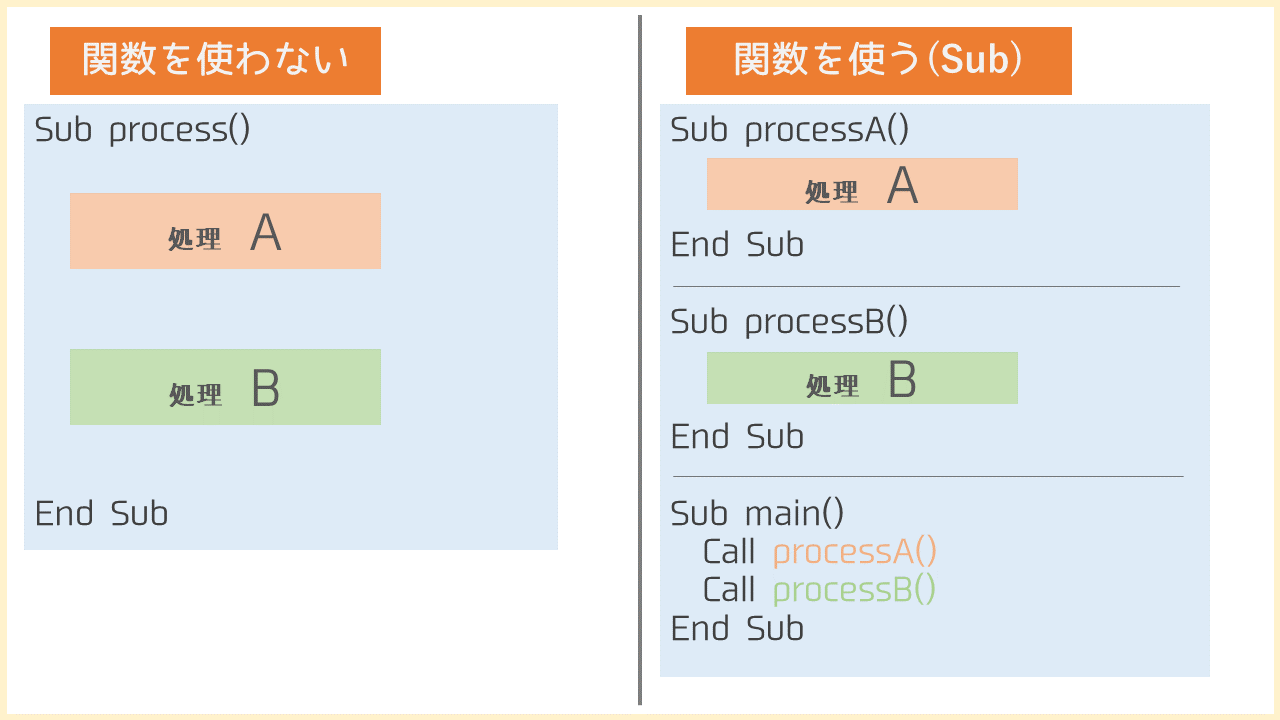 関数を使う場合と使わない場合のイメージ